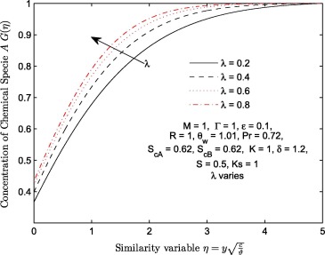 Effects of velocity ratio parameter λ on concentration of chemical specie AG(η).