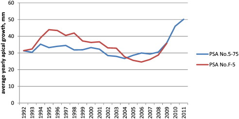Dynamics of the average yearly apical growth of Manchurian fir in two permanent ...