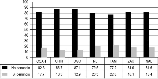 Porcentaje de denuncias de las mujeres casadas o unidas violentadas física y/o ...
