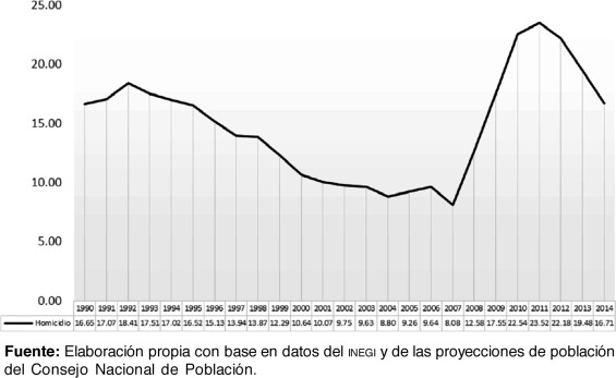 Tasa nacional de homicidio, 1990-2014Fuente: Elaboración propia con base en ...
