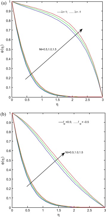 (a) and (b) Temperature profiles for various values of Nt. When ...