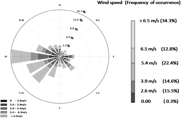 Wind rose for Dublin. The numbers of the scale (3.3, 6.6, 9.8, 13.0 and 16.3) ...