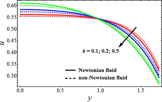 Velocity profile for different values of porosity parameter (k), when ...