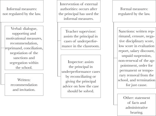 Measures Used by Principals to Deal with Cases Involving Underperforming ...