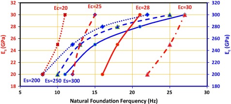 Effect of modulus of elasticity of concrete (Ec) and reinforcement (Es) vs. ...