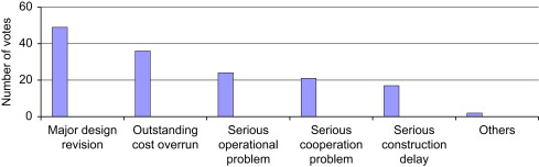Ranking of programming-related consequences.
