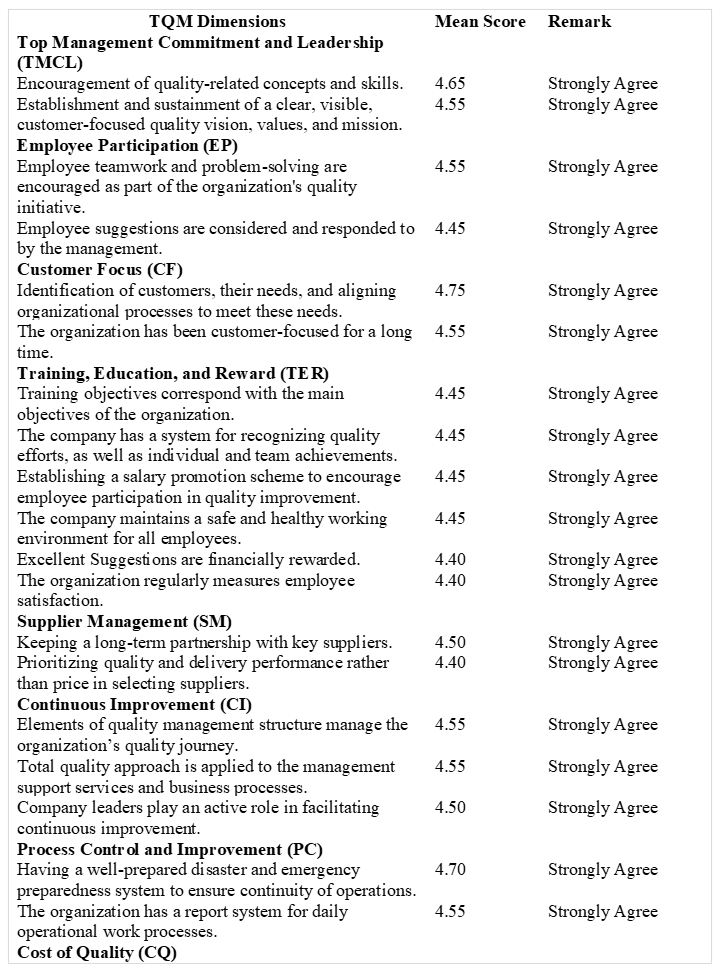 Table 8: Top Two Implemented Total Quality Management (TQM) Practices per TQM Dimension