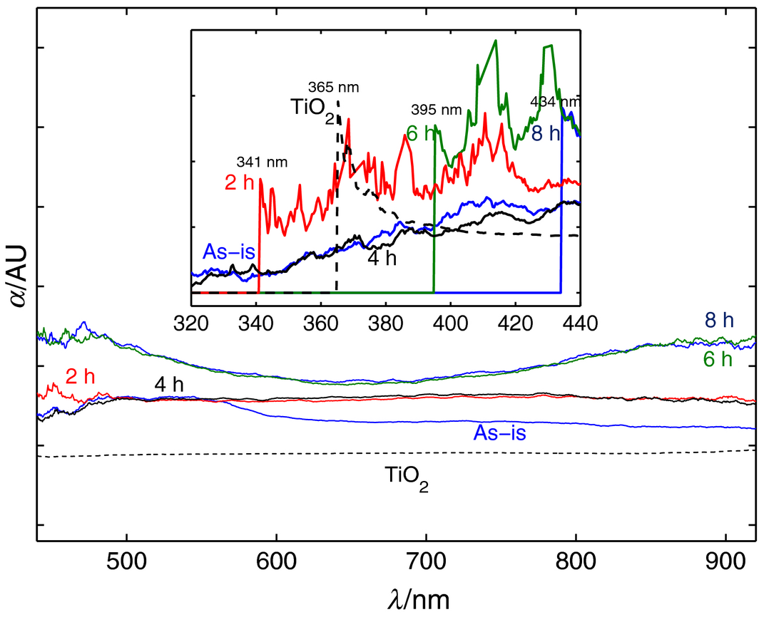 Figure 7.