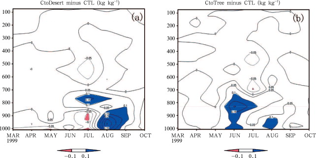 Vertical profiles of water vapor differences between both CtoDesert (a) and ...
