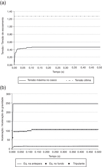 Razões entre tensões e a tensão de escoamento do material e entre acelerações e ...