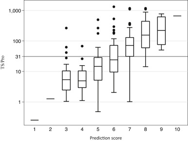 Correlation between the prediction score and the TS/Pro. The box plots of TS/Pro ...