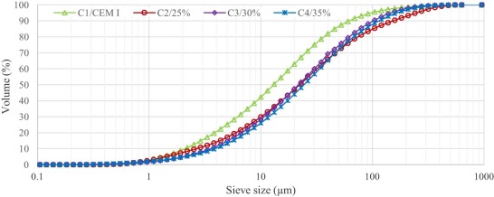 Particle size distribution of binders with 3200 cm2/g Blaine fineness.