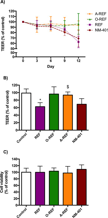 TEER and cell viability of Calu-3 cell monolayers. Calu-3 cells were seeded on ...