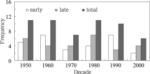Decadal variation of the extreme events of landfall date