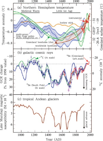 (a) The surface temperature, (b) galactic cosmic rays, and (c) tropical Andean ...