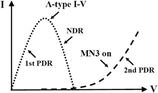 I–V characteristic of a MOS-HBT-NDR circuit.