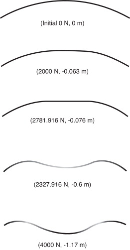Evolución de las deformaciones del arco con valores de la fuerza interna y ...