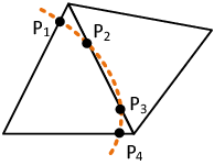 Setup in which an edge is cut twice by the structure - The structure (orange dotted line) is intersecting the left element in the four points P₁ to P₄, whereas two of the points are located on one common edge.