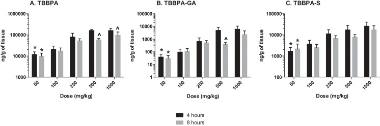 Liver; the concentrations (ng/gram of tissue) of A TBBPA, B TBBPA-GA, and C ...