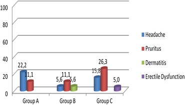 Distribution of complication ratios between groups (%).