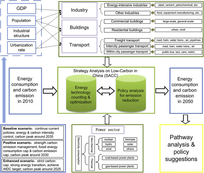 Framework of Strategy Analysis on Low-Carbon in China model.