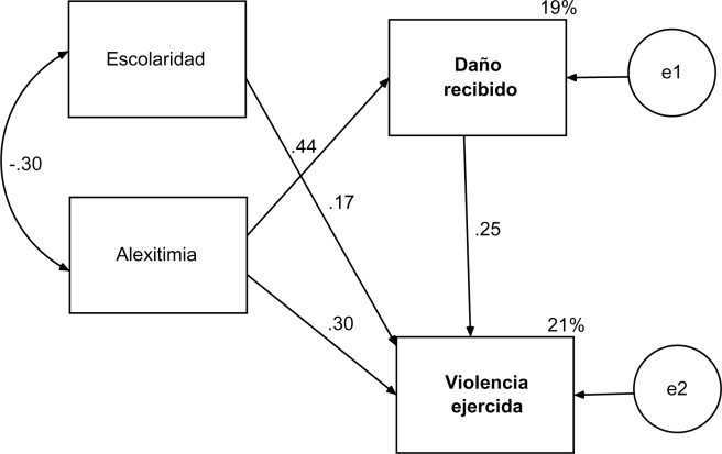 Modelo de violencia reactiva con la alexitimia como factor de riesgo de recibir ...