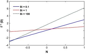 Skin Friction vs. buoyancy ratio for different Biot number.