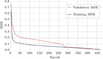 Comparison of training and validation MSE in convergence.