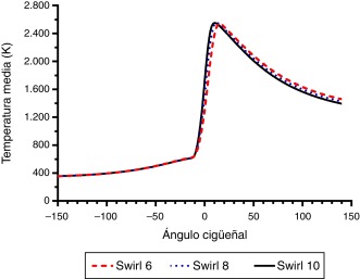 Curvas de temperatura vs swirl.