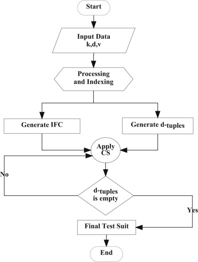 Flow chart of the CS strategy.