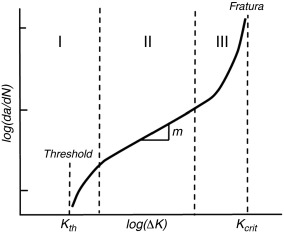 Lei de crescimento subcrítico típica de uma fissura por fadiga.