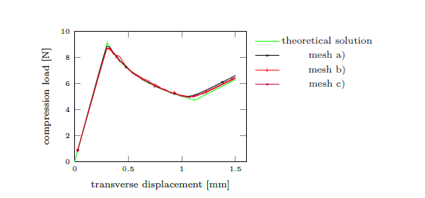 The load-displacement curve of the DCB test