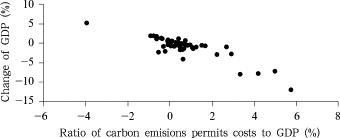 Relationship between the change of GDP and the ratios of carbon emissions permit ...