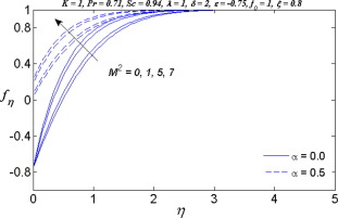Variation of M2 and α on the velocity fη.