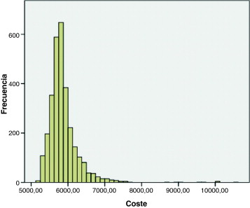 Histograma de 3.000 óptimos locales obtenidos mediante el algoritmo GB2.