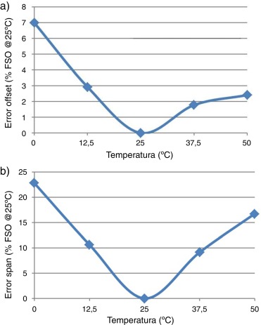 a) Error en la salida del sensor debido a la dependencia térmica del offset. b) ...
