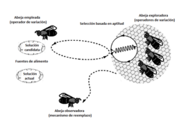 Proceso de generación y sustitución de fuentes en el algoritmo Artificial Bee Colony (ABC) [22