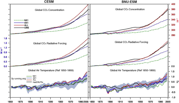 CO2 concentration and air temperature in three historical experiments simulated ...