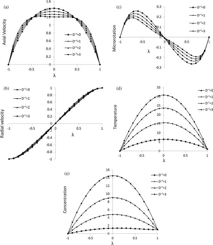 Effect of D−1 on (a) axial velocity, (b) radial velocity, (c) microrotation, (d) ...