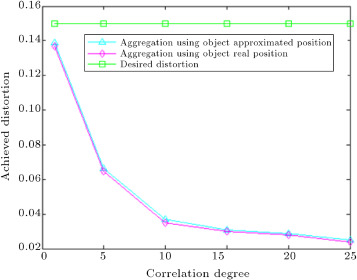 Average achieved distortion for different correlation degree.