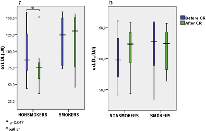 Comparison ox-LDL in smokers and nonsmokers before and after CR in the diet ...