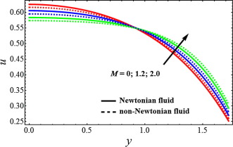 Velocity profile for different values of Hartmann number (M), when ...