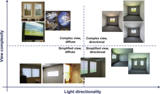 Classification of VNLS based on light directionality and view complexity.