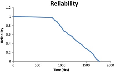 Reliability vs time graph.