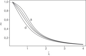 Curvas de pandeo a, b, c, d, y aproximación.