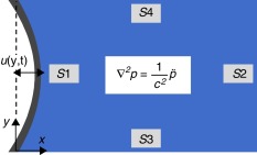 Representação da cavidade acústica.