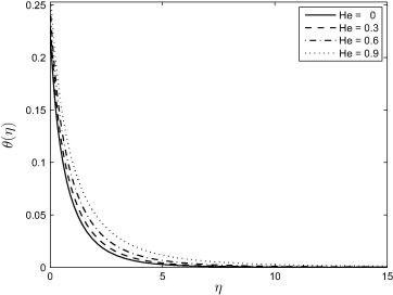 Effect of the heat generation parameter He on the temperature profile θ(η) when ...