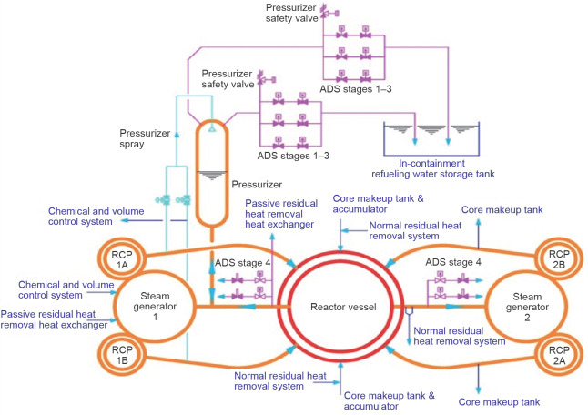 The CAP1400 reactor coolant system configuration.