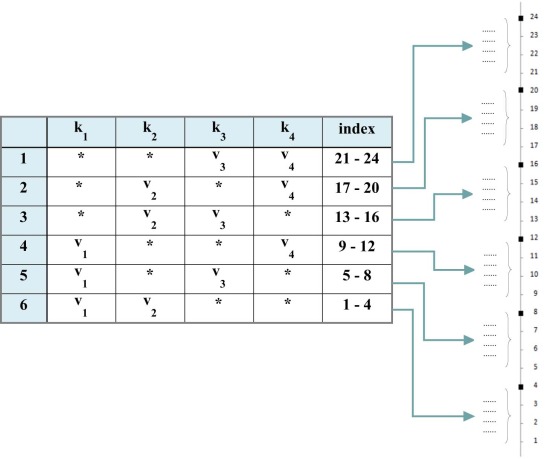Indexing of the search space.