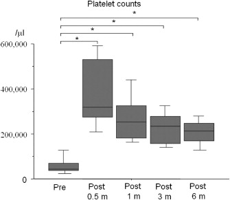 Changes in platelets counts after Hassabs operation. The platelet counts were ...